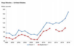 USDA NASS Releases March 1 Hop Stocks Report